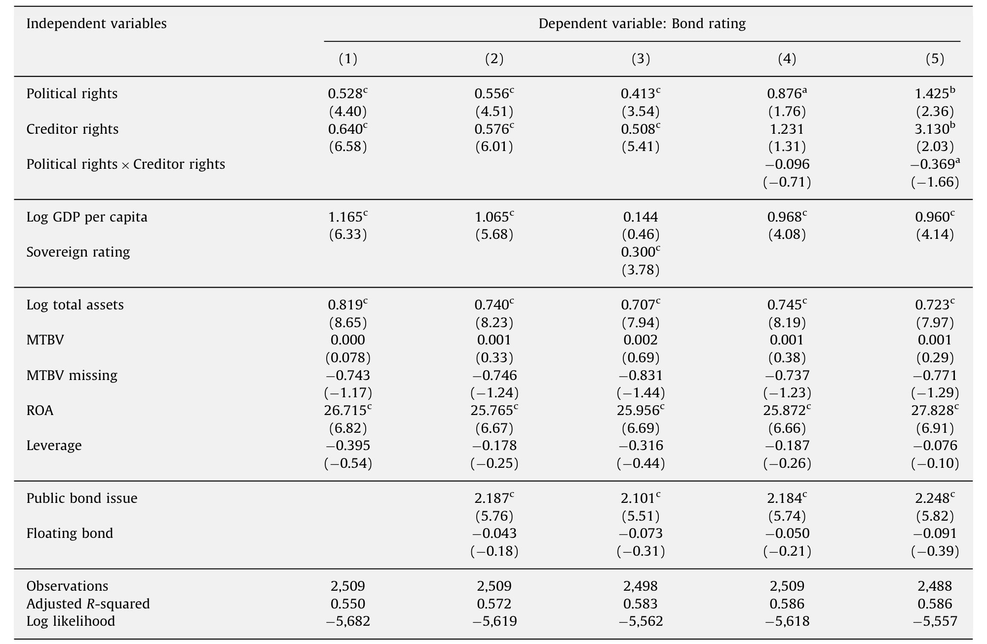 Table 4: presents our estimates from regressing S&P