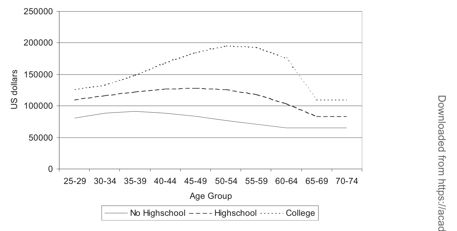 Figure 1: shows the estimated age dummies for these education groups
