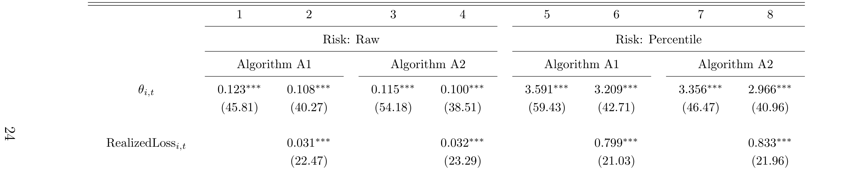 Table 3: Algorithm-Based Regression: Risk