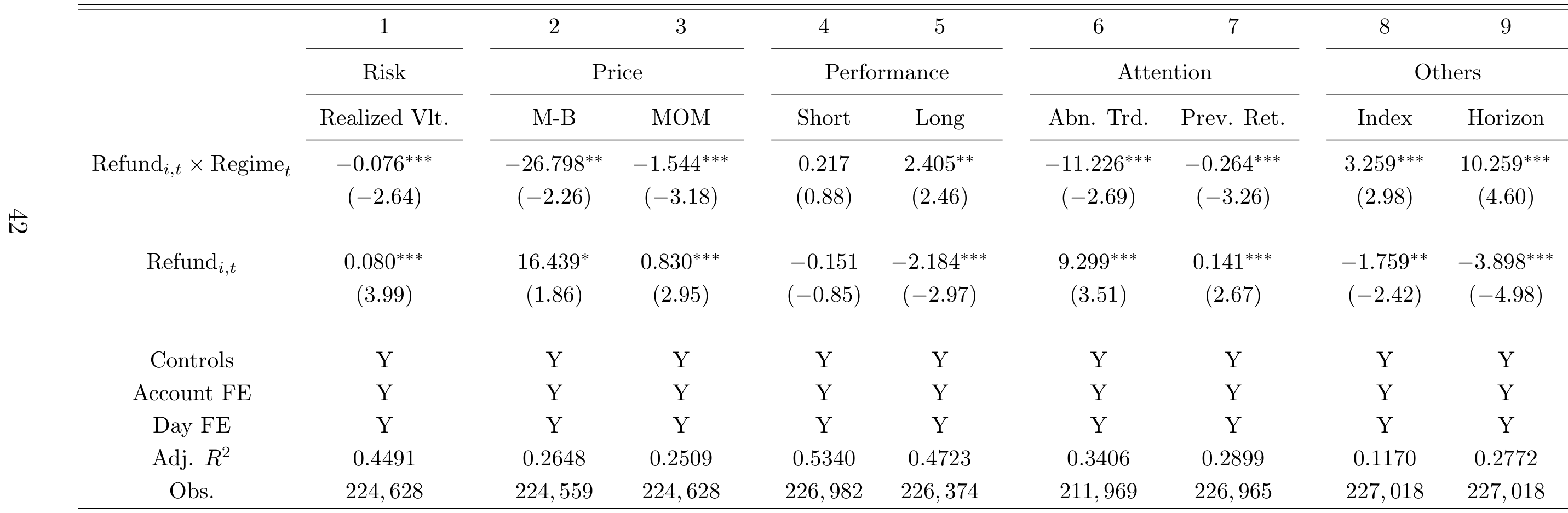 Table 7: Difference-in-Differences