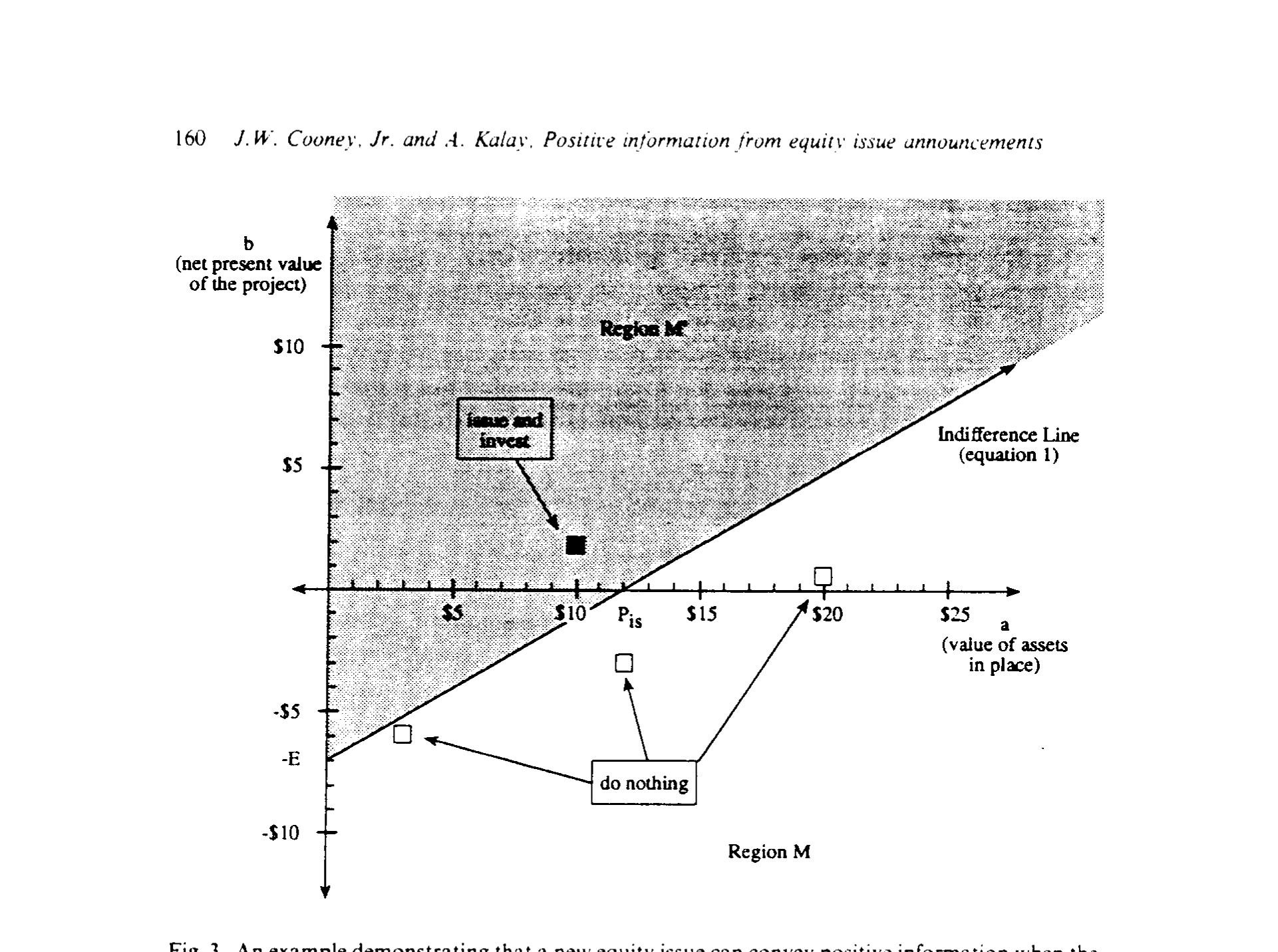 Figure 3: An example demonstrating that a new equity issue can convey positive information when the