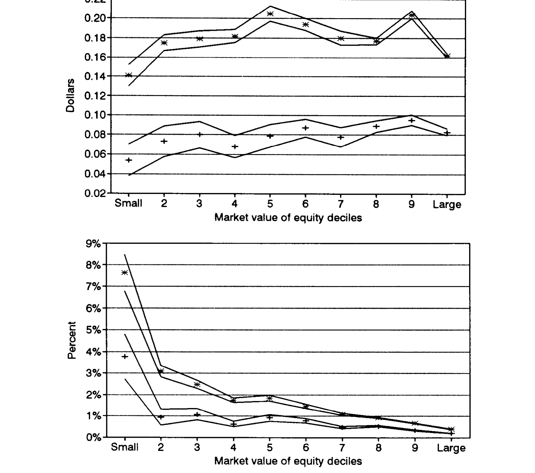 Figure 1: Average best posted (*) and effective ( + ) spreads by market value of equity deciles in retail