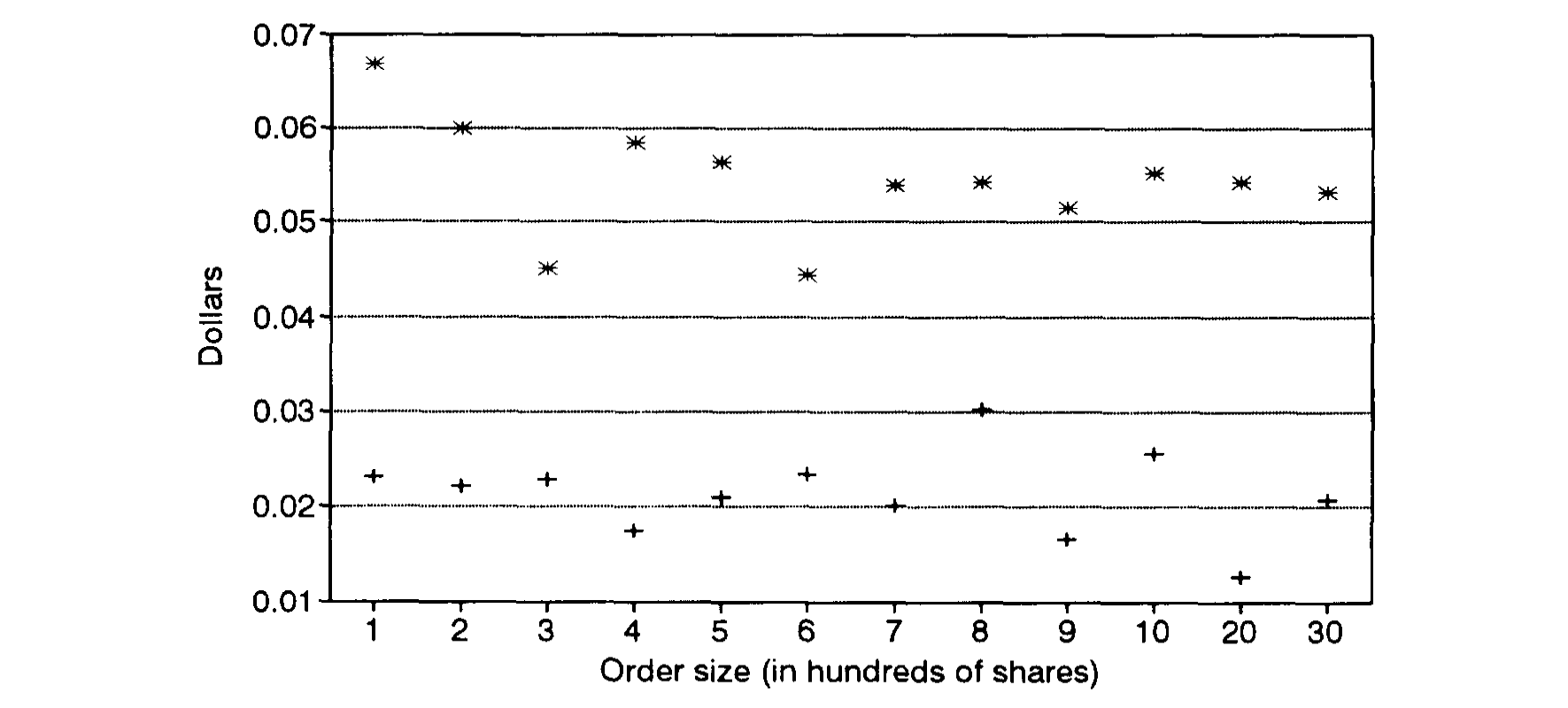 Figure 3: Average price improvement by order size for NYSE (*) and regional ( + ) orders; price