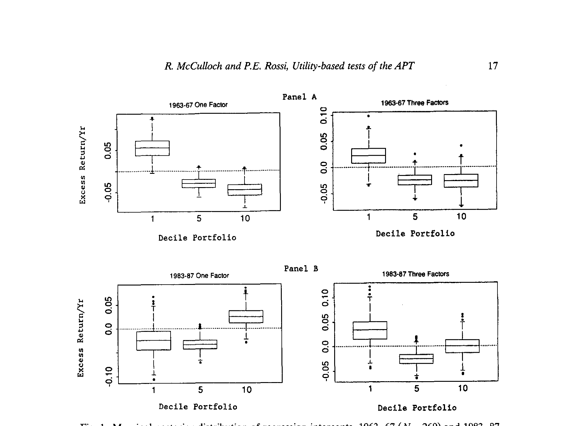 Figure 1: Marginal posterior distribution of regression intercepts, 1963-67 (N = 260) and 1983-87