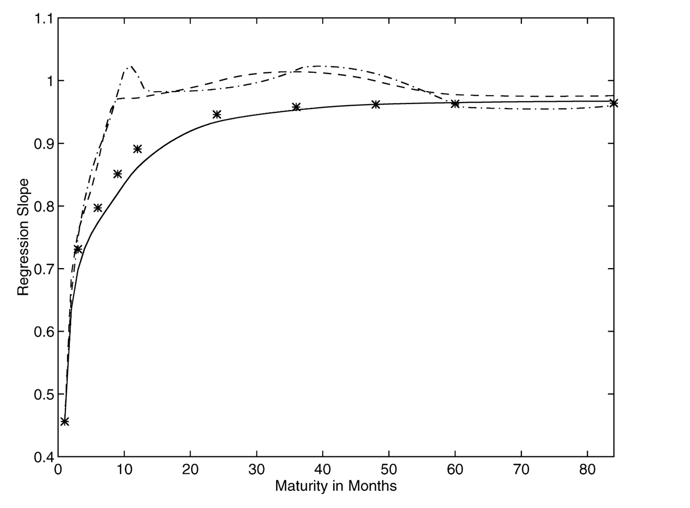 Figure 5: Forward rate regressions implied by other regressions. The "gure compares estimated