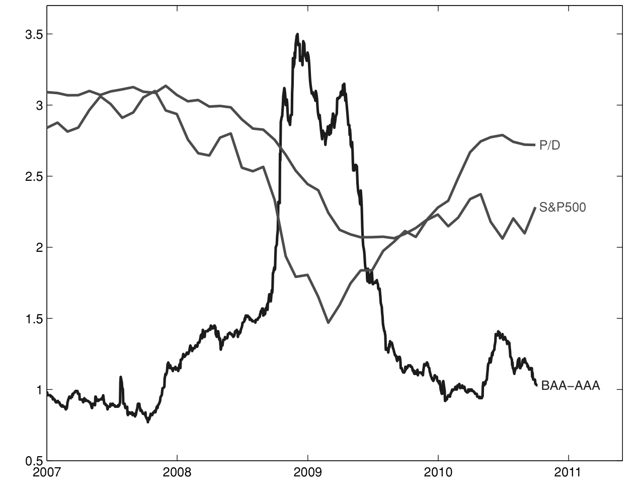 Figure 12: Common Risk Premiums. P/D is the S&P500 price-dividend ratio from CRSP
