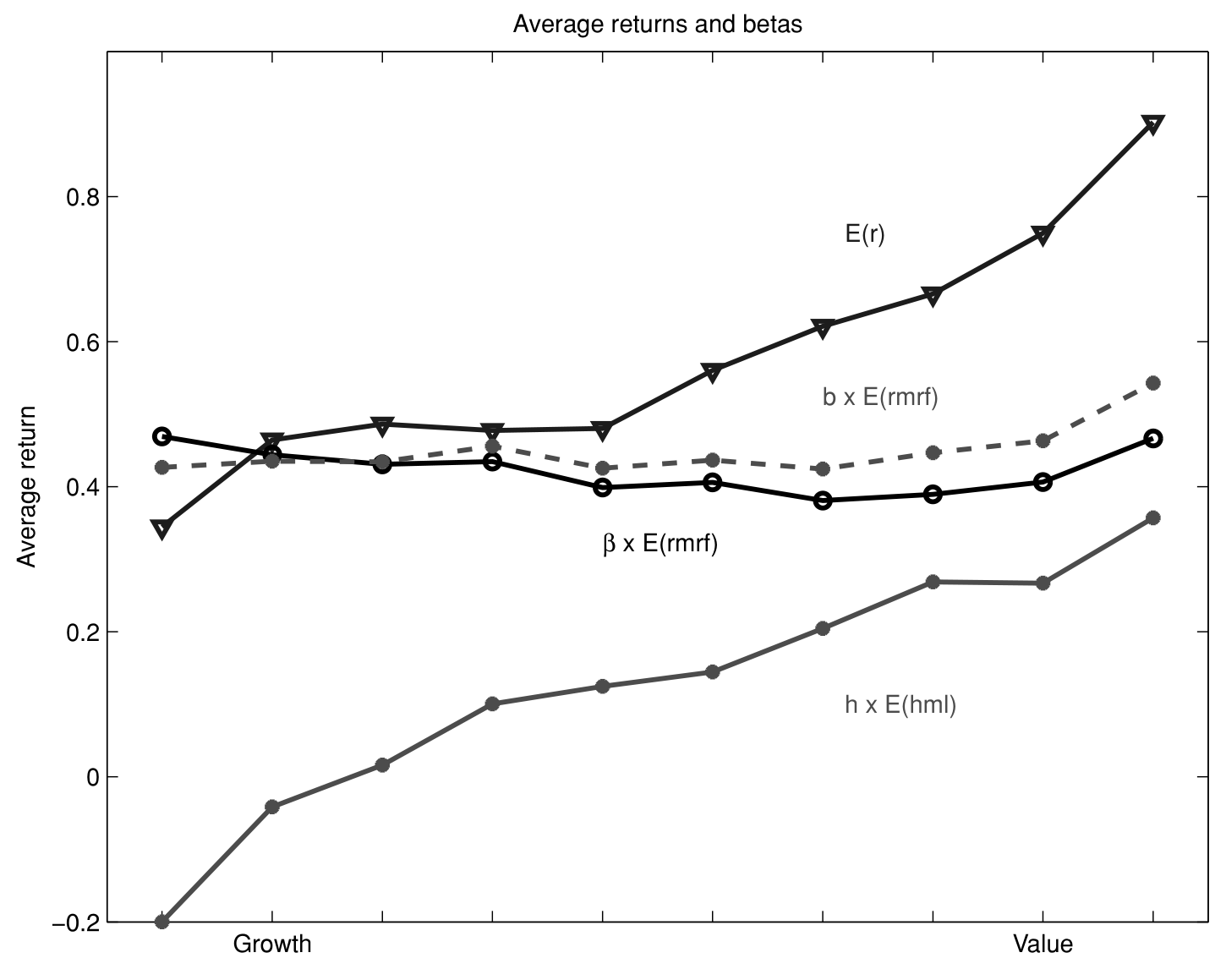 Figure 6: Average returns and betas. 10 Fama–French book-to-market portfolios. Monthly