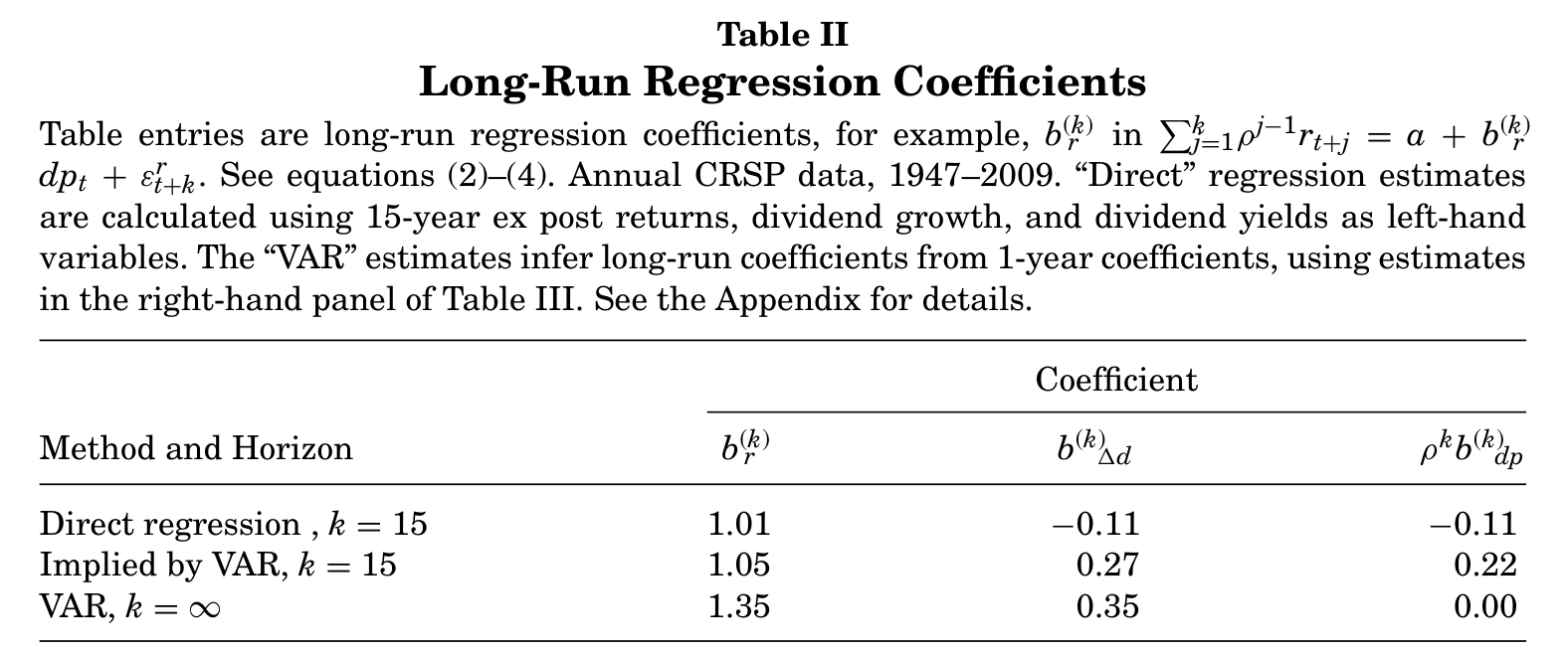 Table II: Long-Run Regression Coefficients