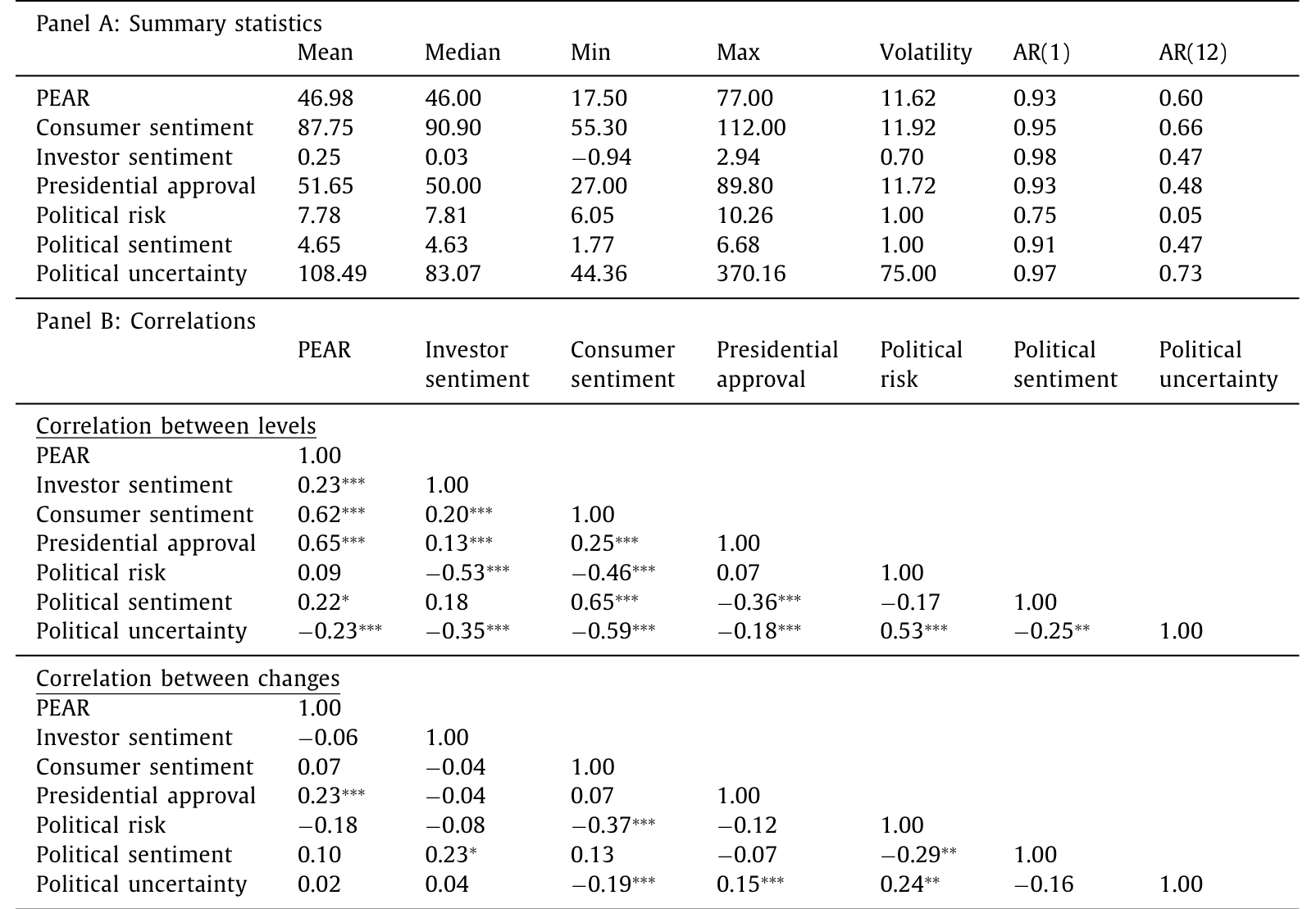 Table 1: reports the summary statistics of PEAR and