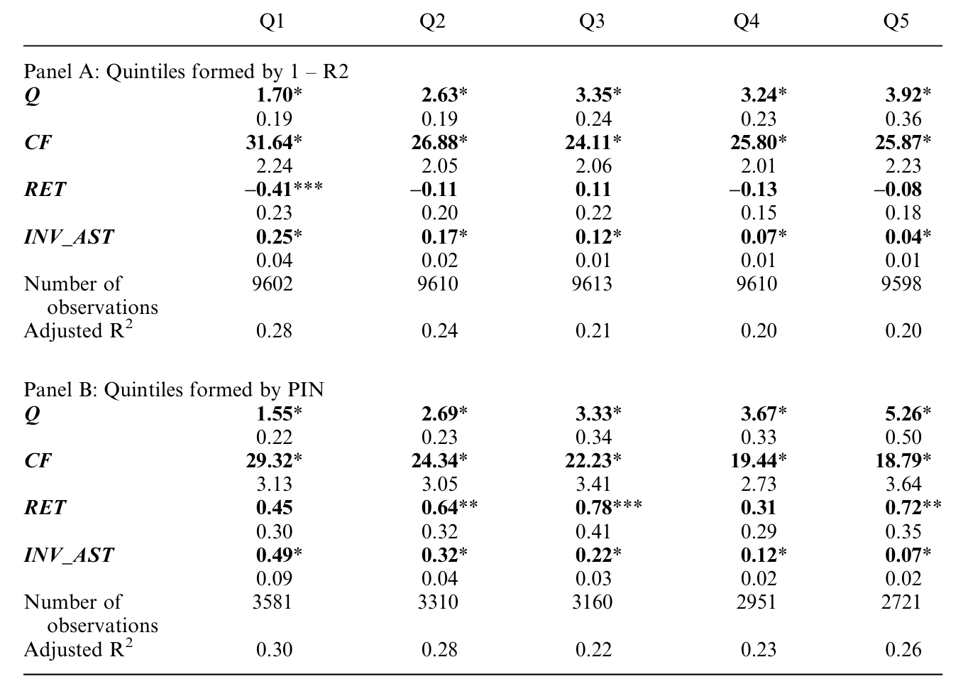 Table 6: summarizes the results from estimating Equation (7) for both