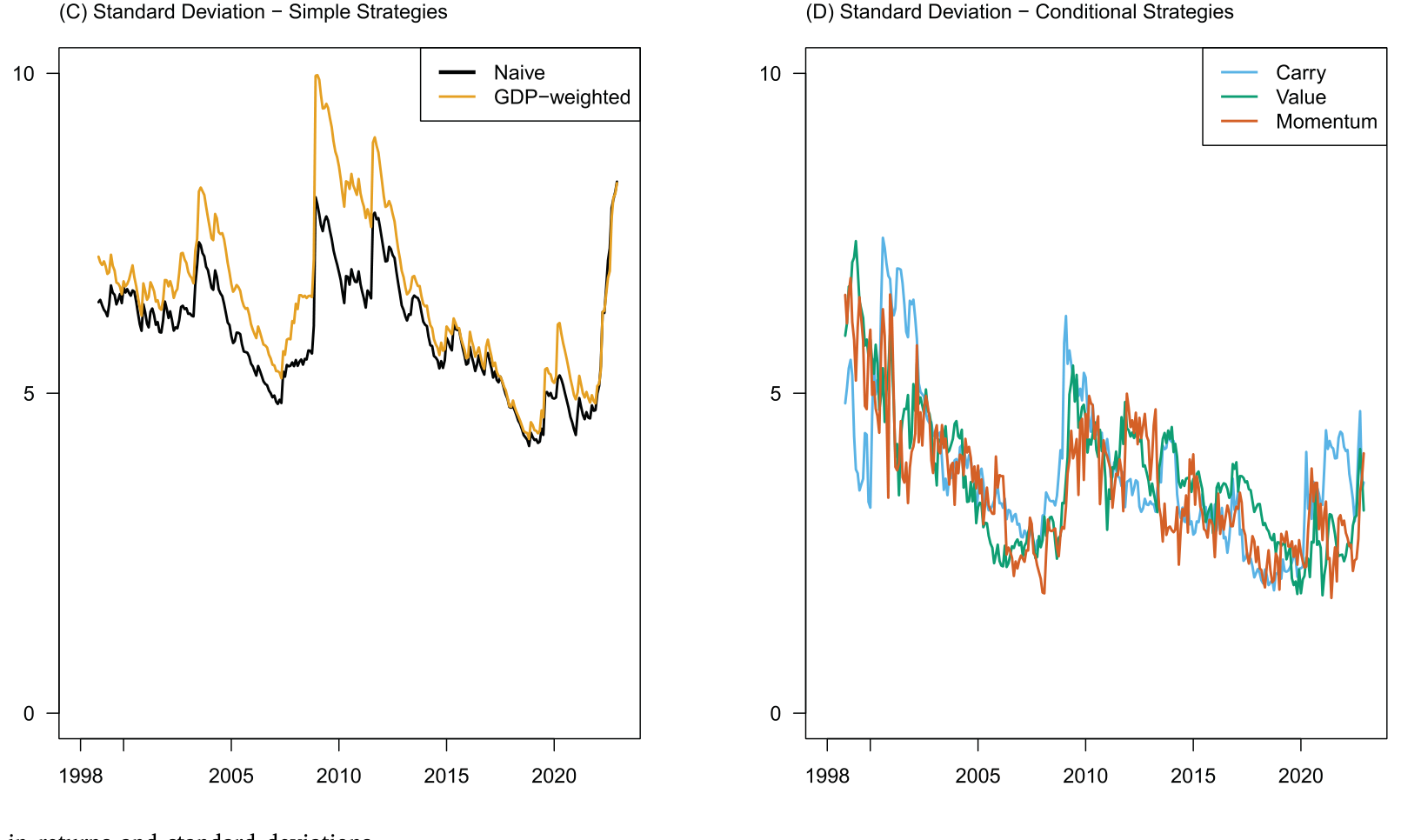 Figure 1: Time variation in returns and standard deviations