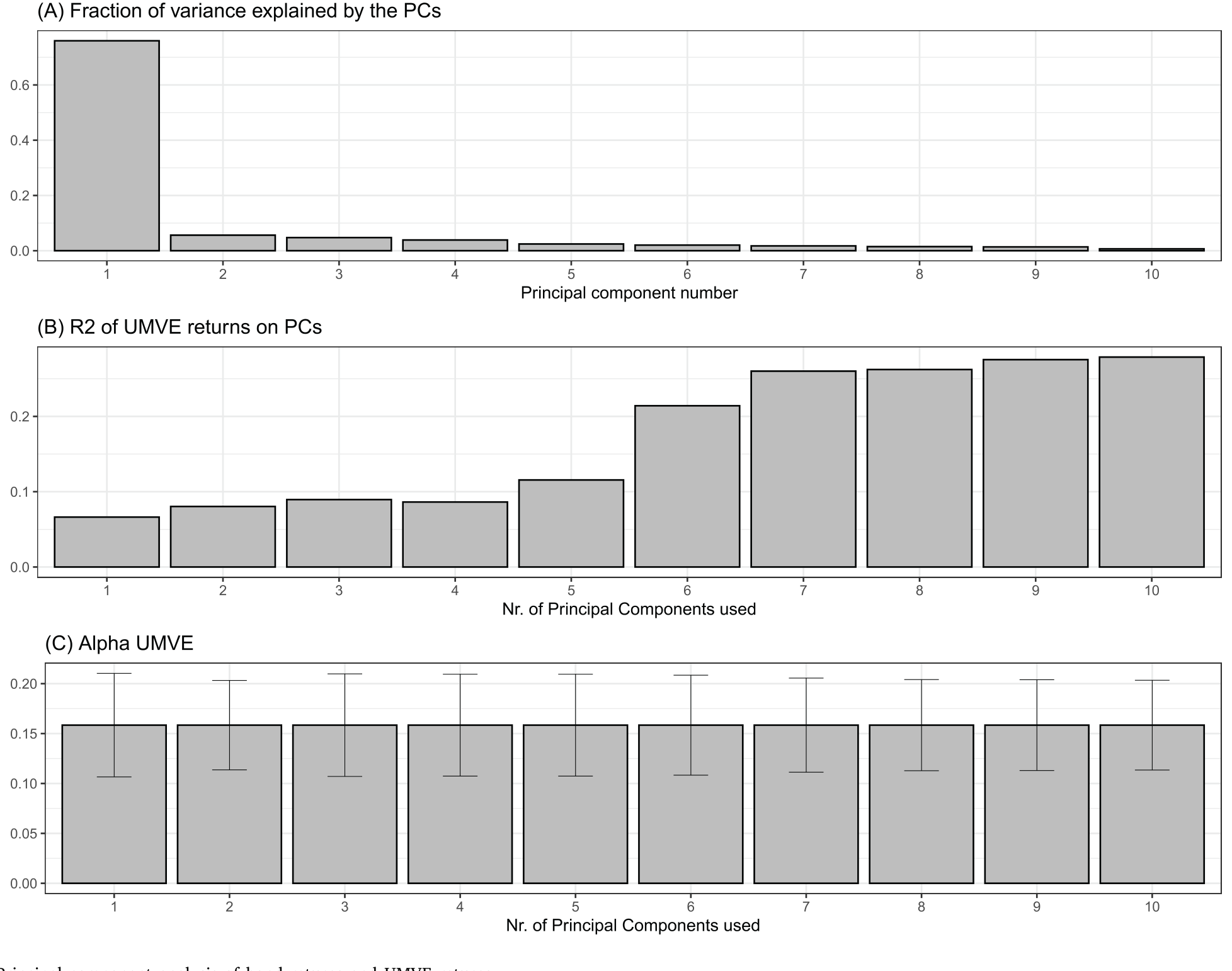 Figure 5: Principal component analysis of bond returns and UMVE returns