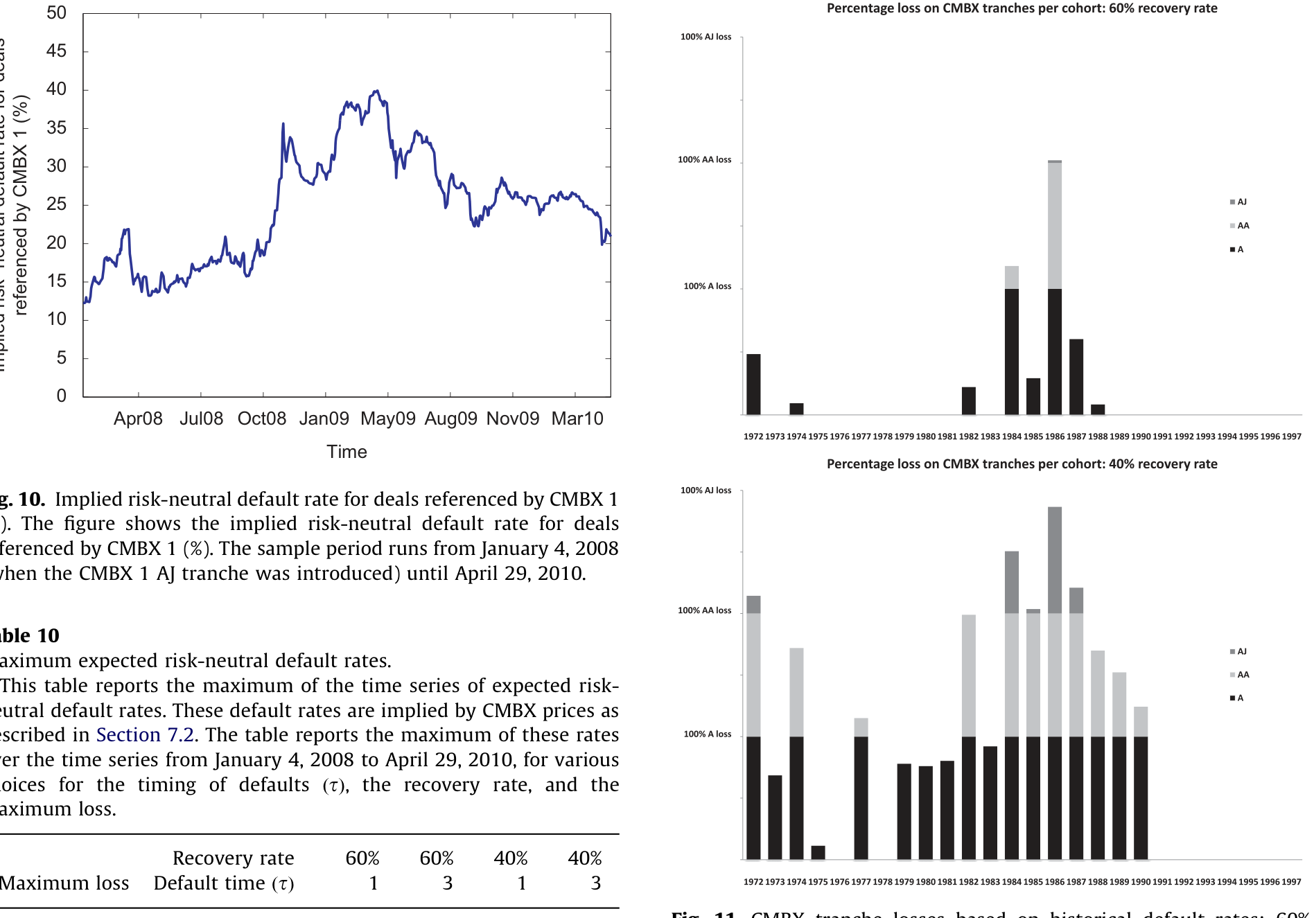 Figure 11: CMBX tranche losses based on historical default rates: 60%