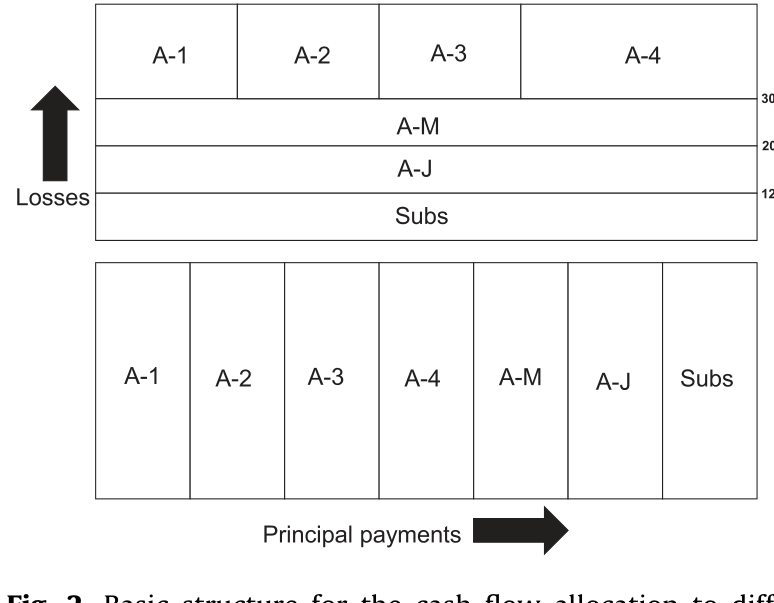 Figure 2: Basic structure for the cash flow allocation to different CMBS