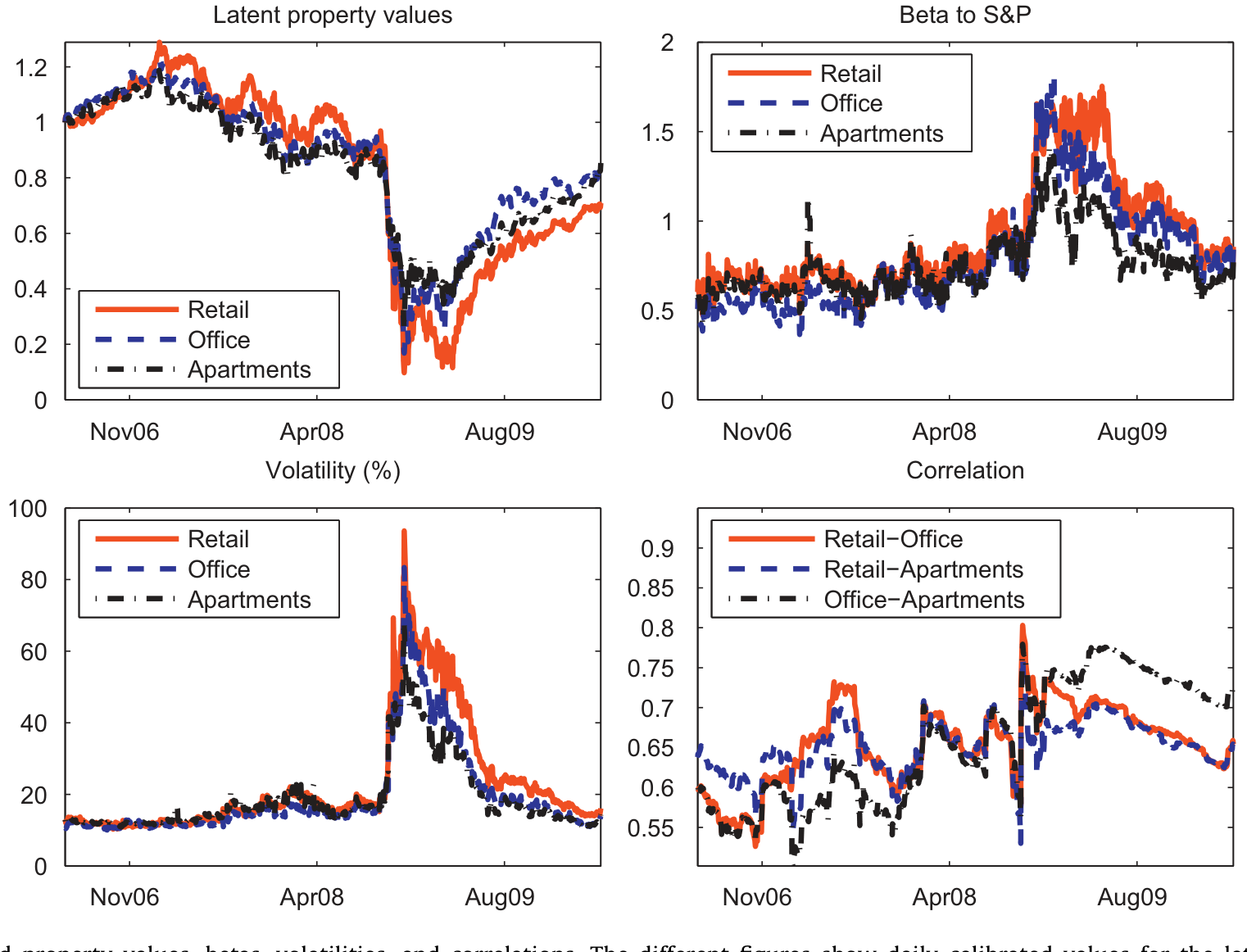 Figure 3: Calibrated property values, betas, volatilities, and correlations. Thedifferent figures show daily calibrated values forthe latent sector-le