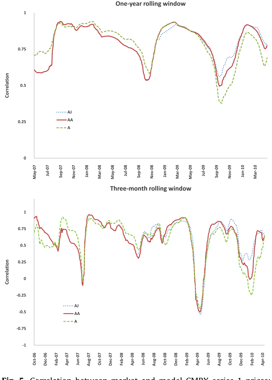 Figure 5: Correlation between market and model CMBX series 1 prices: