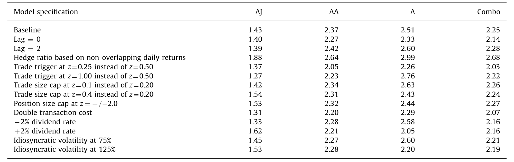 Table 5: reports the annualized Sharpe ratios of these