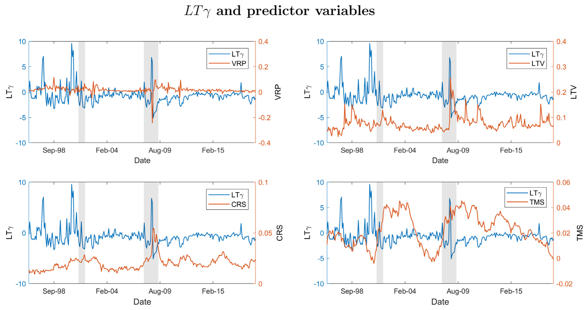 Figure 13: compares the monthly time series of LT with spread increases (decreases), RT decreases (increases)