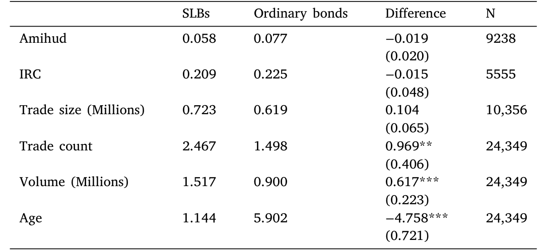Table 6: shows the average liquidity of SLB bonds and synthetic