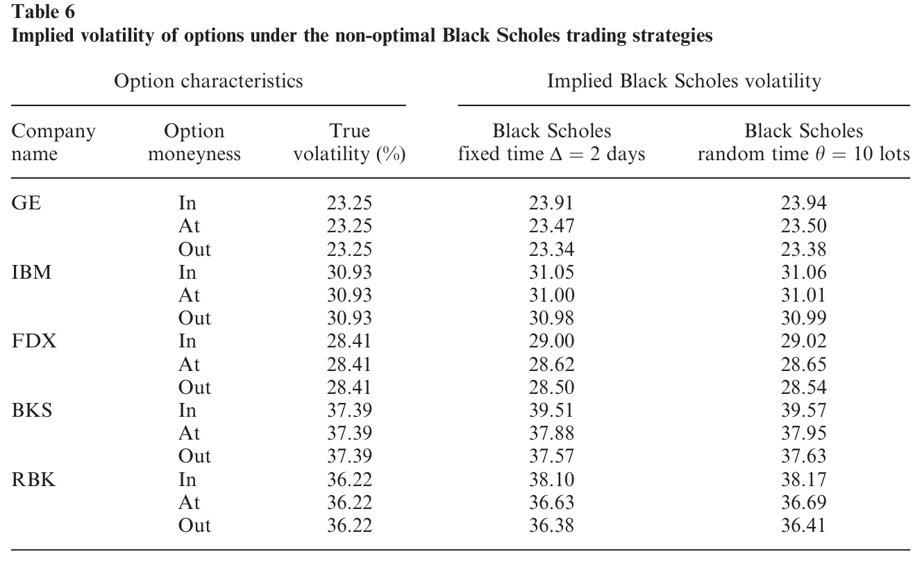 Table 6: reports implied volatilities for the two non-optimal Black from