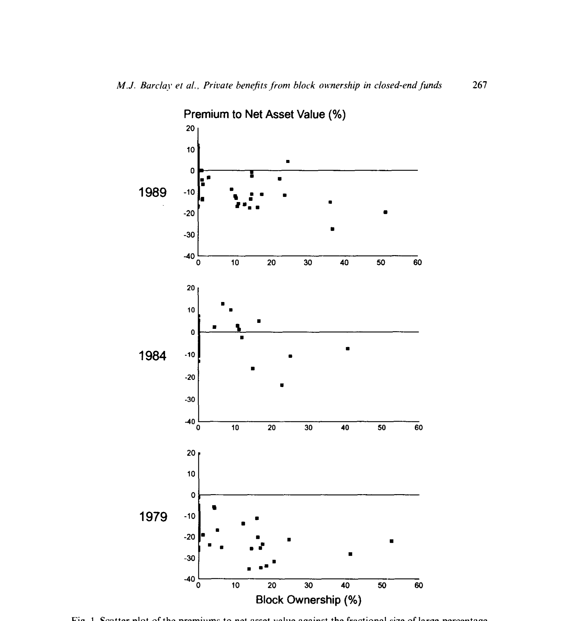 Figure 1: Scatter plot of the premiums to net asset value against the fractional size of large-percentage