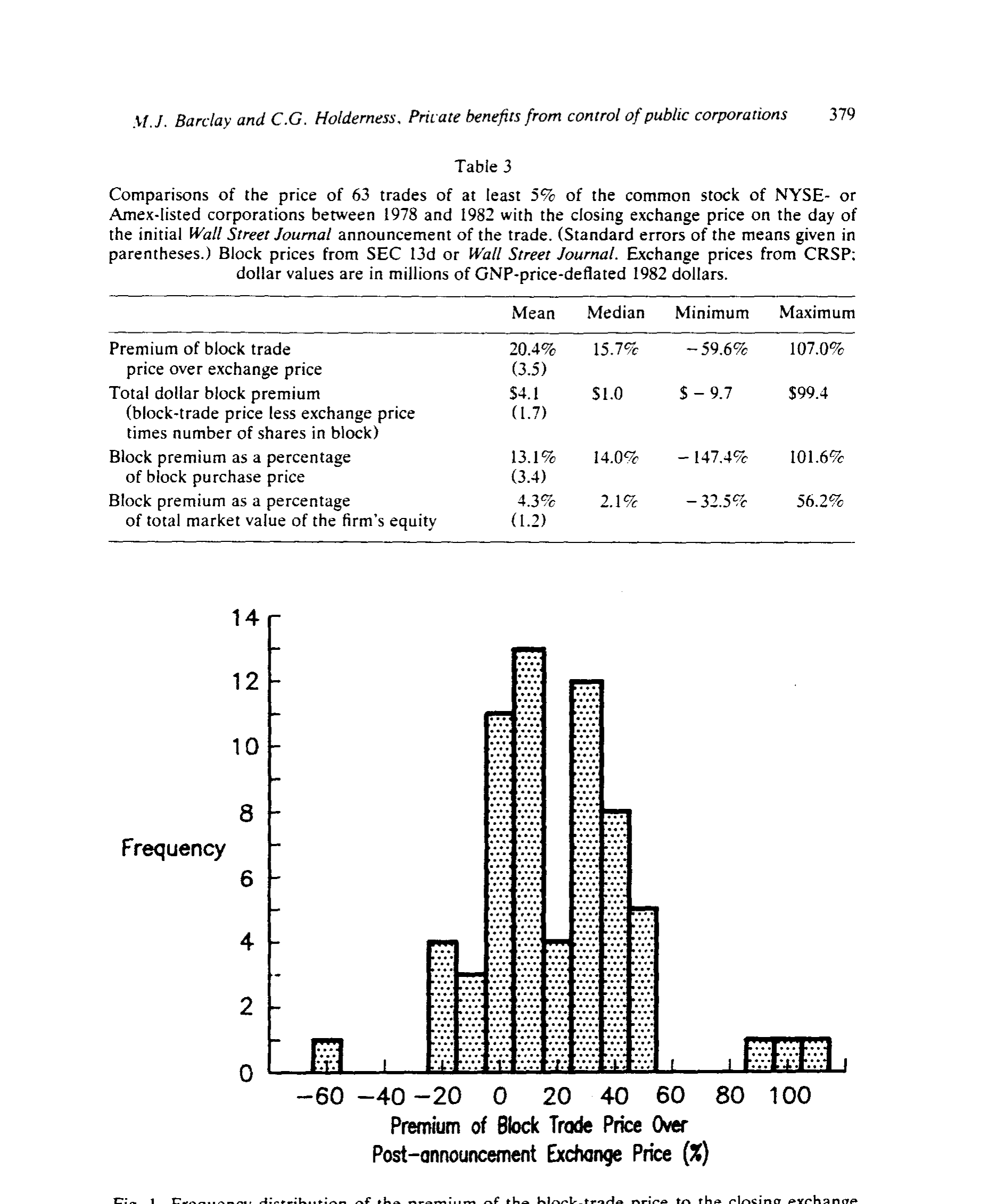 Figure 1: Frequency distribution of the premium of the block-trade price to the closing exchange