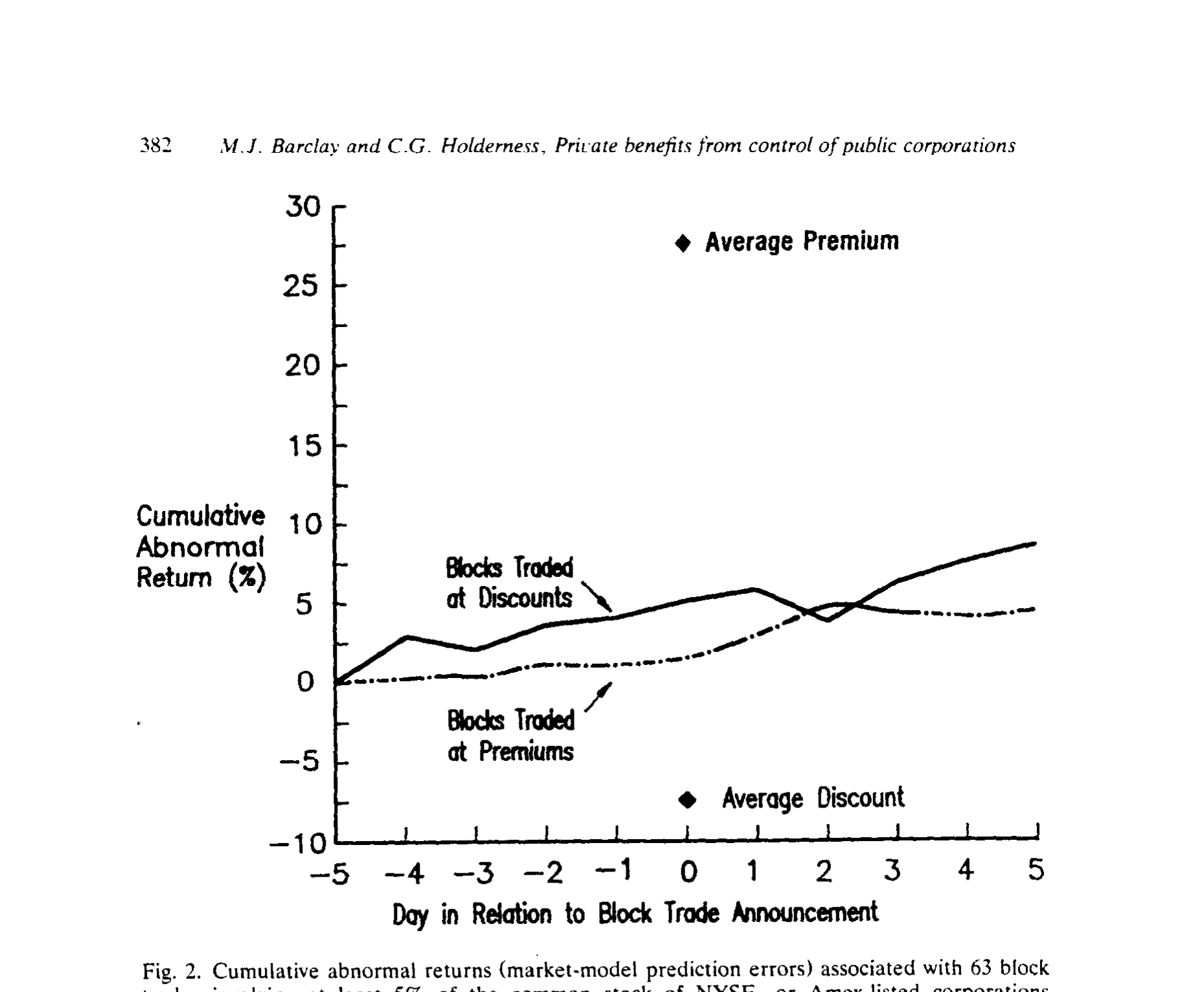 Figure 2: Cumulative abnormal returns (market-model prediction errors) associated with 63 block