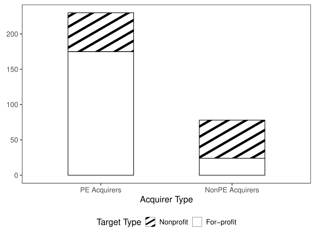 Figure 2: reports the composition of deals involving different types of