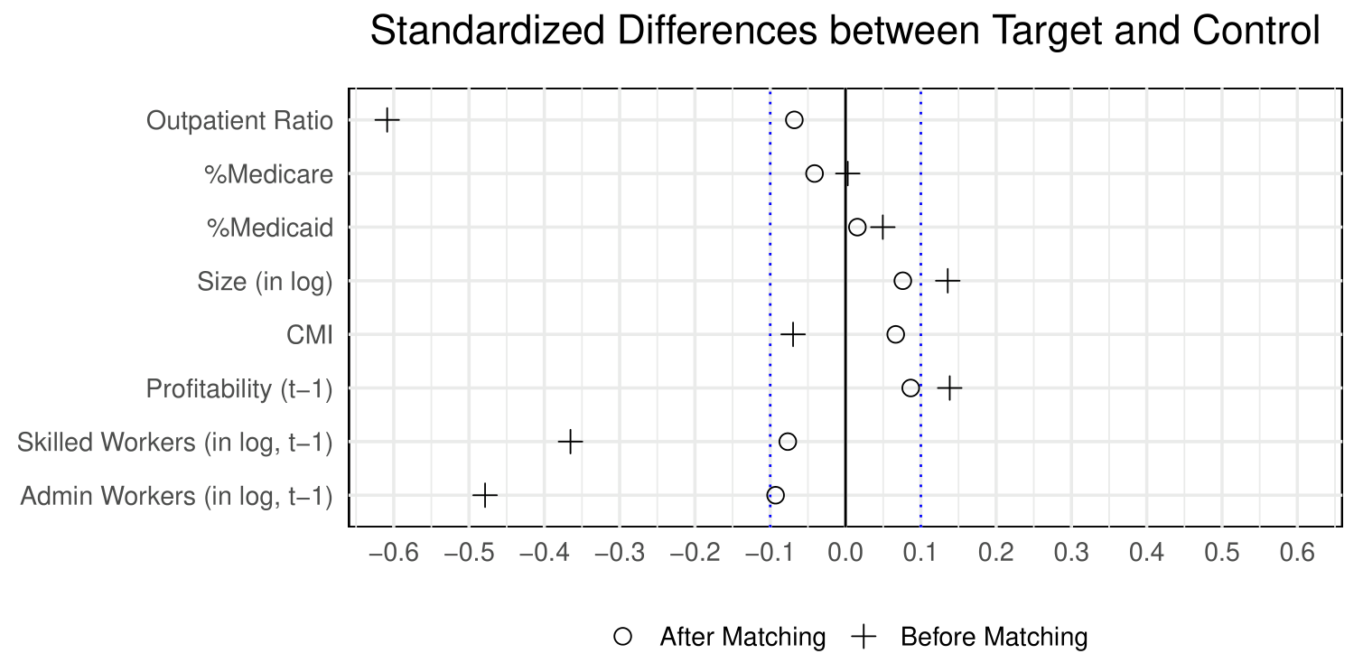 Figure 3: summarizes the covariate balance before and after matching