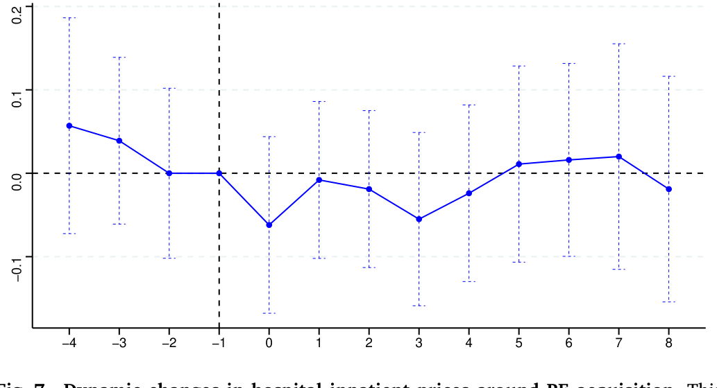 Figure 7: Dynamic changes in hospital inpatient prices around PE acquisition. This