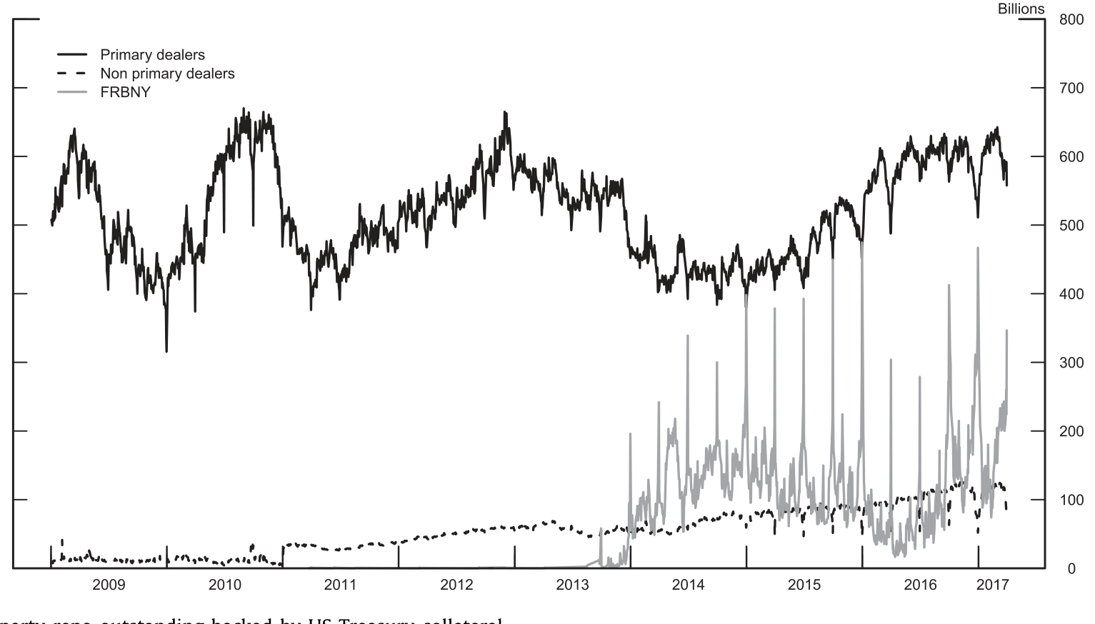 Figure 2: Total tri-party repo outstanding backed by US Treasury collateral
