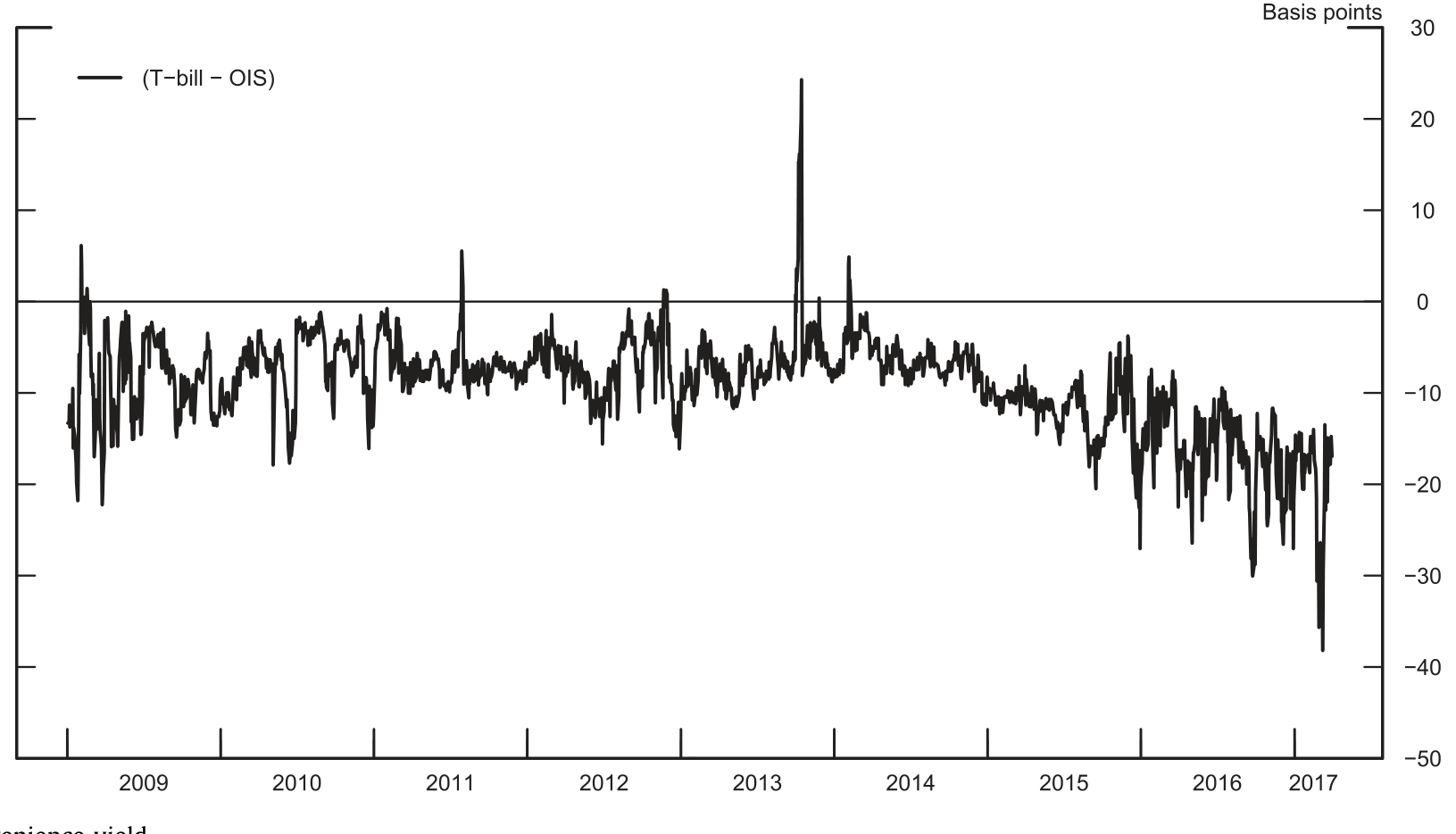 Figure 4: Convenience yield