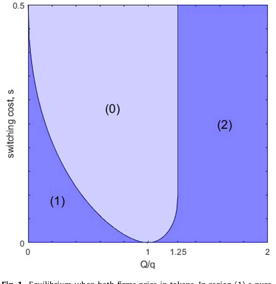 Figure 1: Equilibrium when both firms price in tokens. In region (1) a pure-