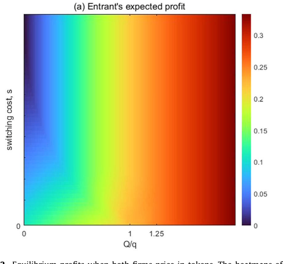 Figure 2: Equilibrium profits when both firms price in tokens. The heatmaps of