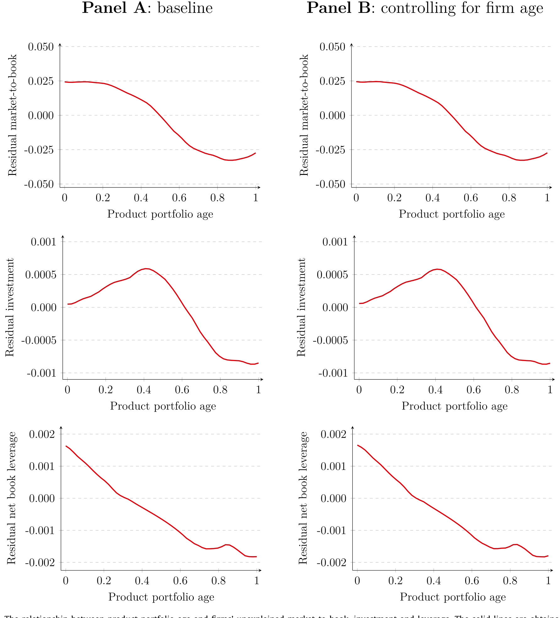 Figure 3: The relationship between product portfolio age and firms’ unexplained market-to-book, investment and leverage. The solid lines are obtained