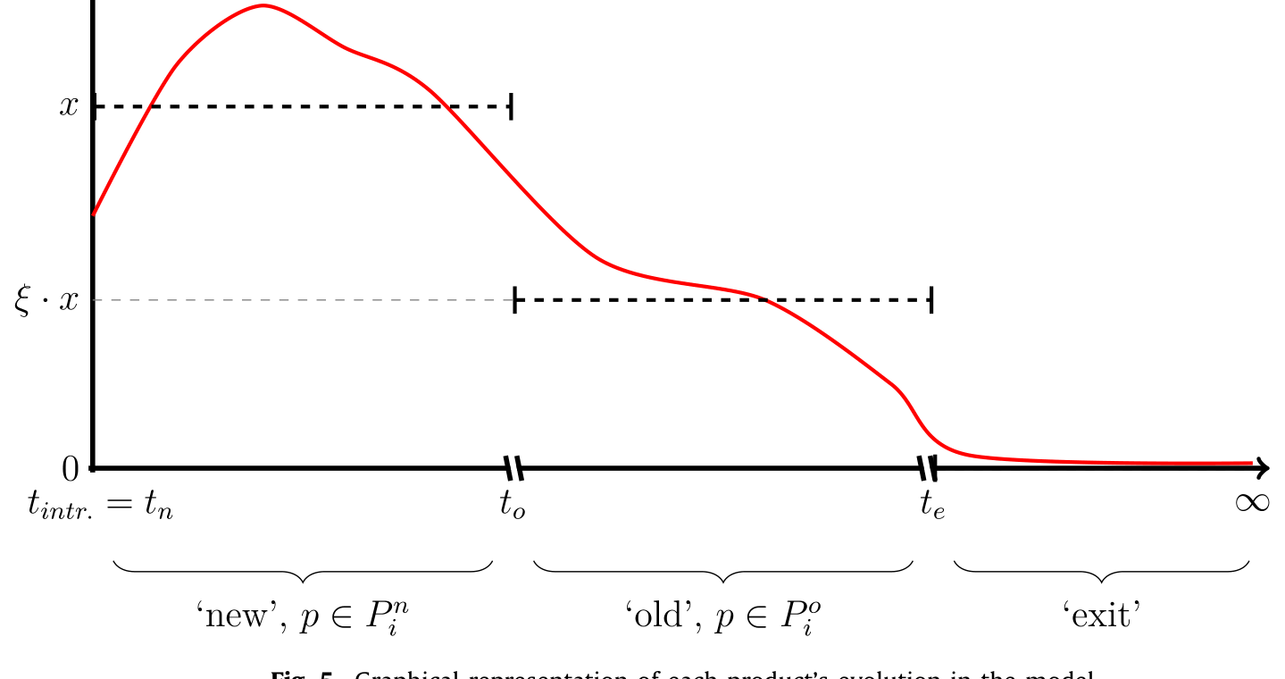 Figure 5: Graphical representation of each product’s evolution in the model