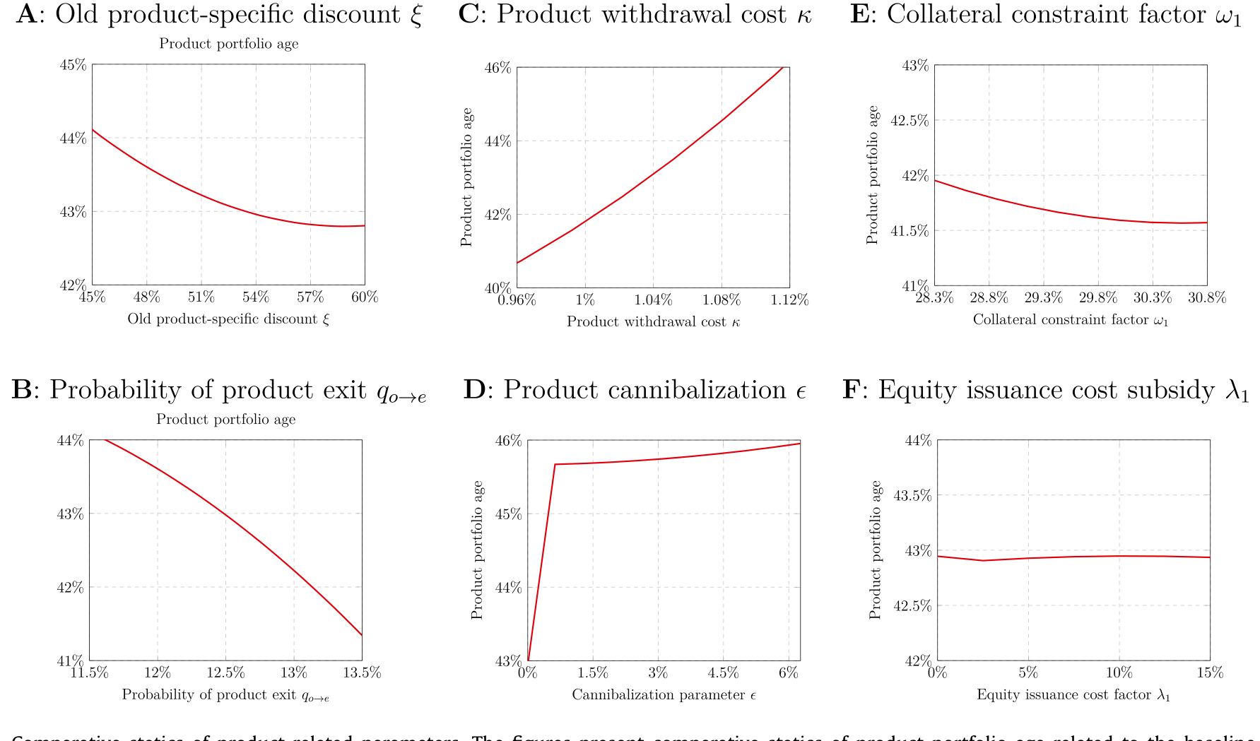 Figure 6: Comparative statics of product-related parameters. The figures present comparative statics of product portfolio age related to the baseline