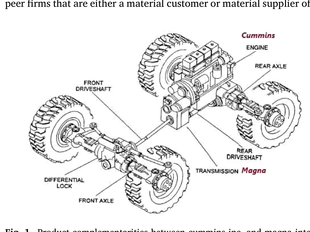 Figure 1: Product complementarities between cummins inc. and magna interna- average of 103 complementors each. The pairwise product comple-