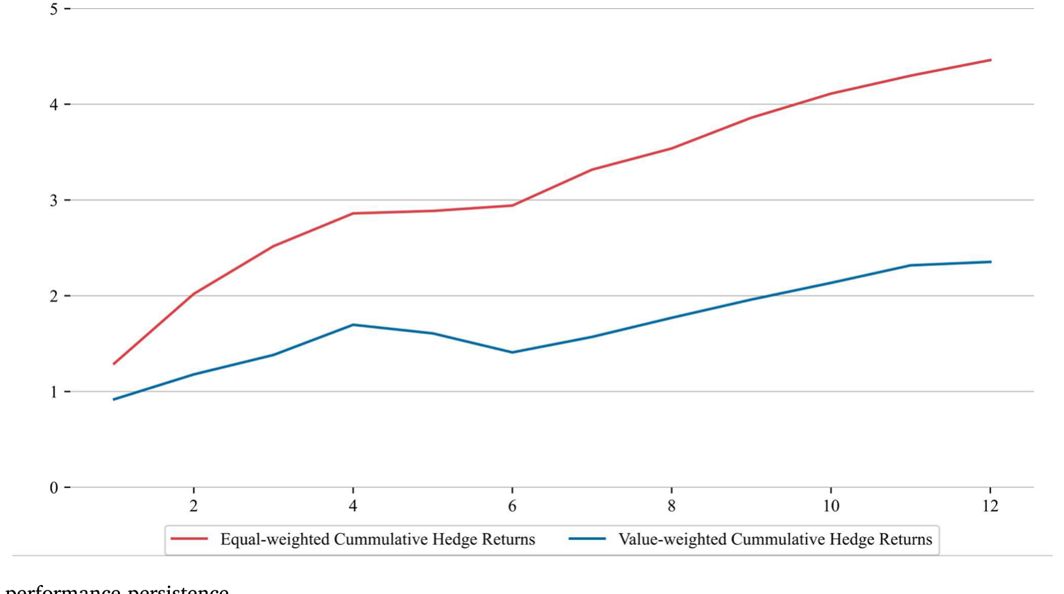 Figure 2: Hedge portfolio performance persistence