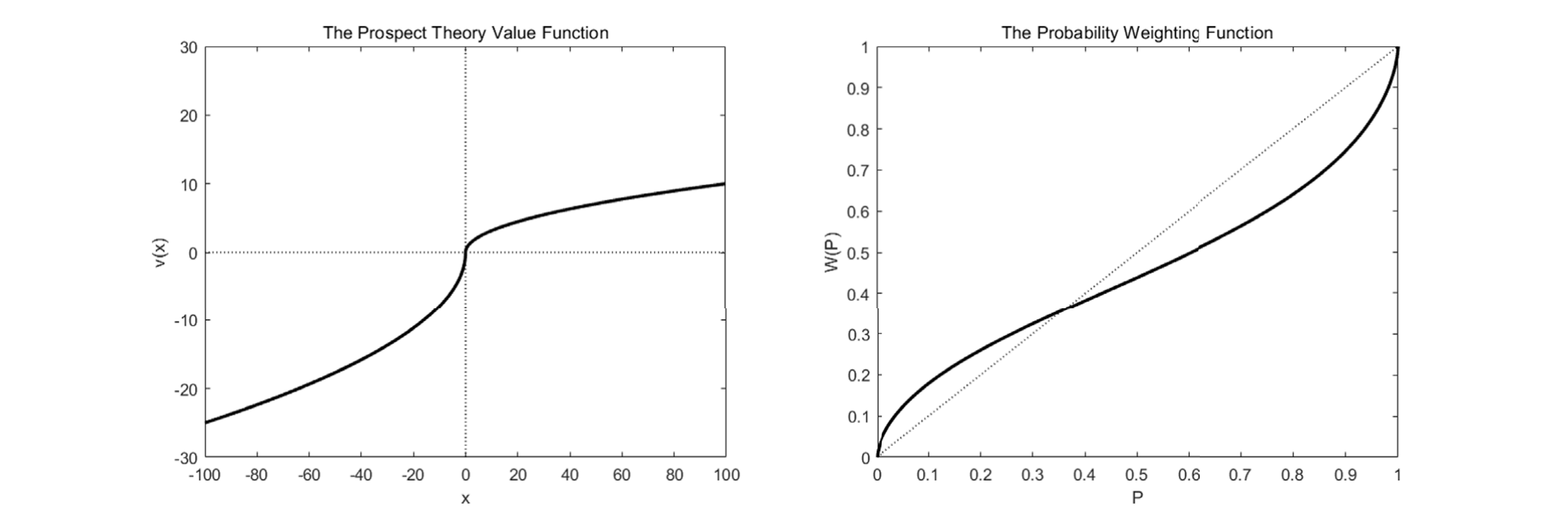 Figure 1: Value Function and Probability Weighting Function in Prospect Theory