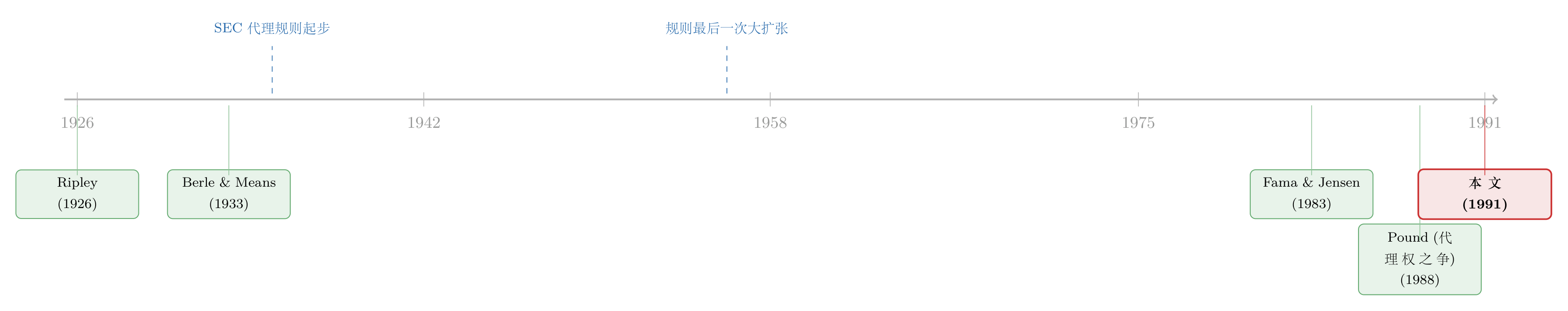 文献脉络时间线