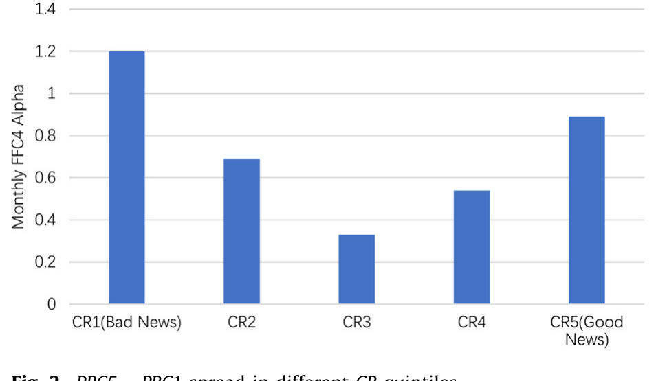 Figure 2: PRC5 –PRC1 spread in different CR quintiles