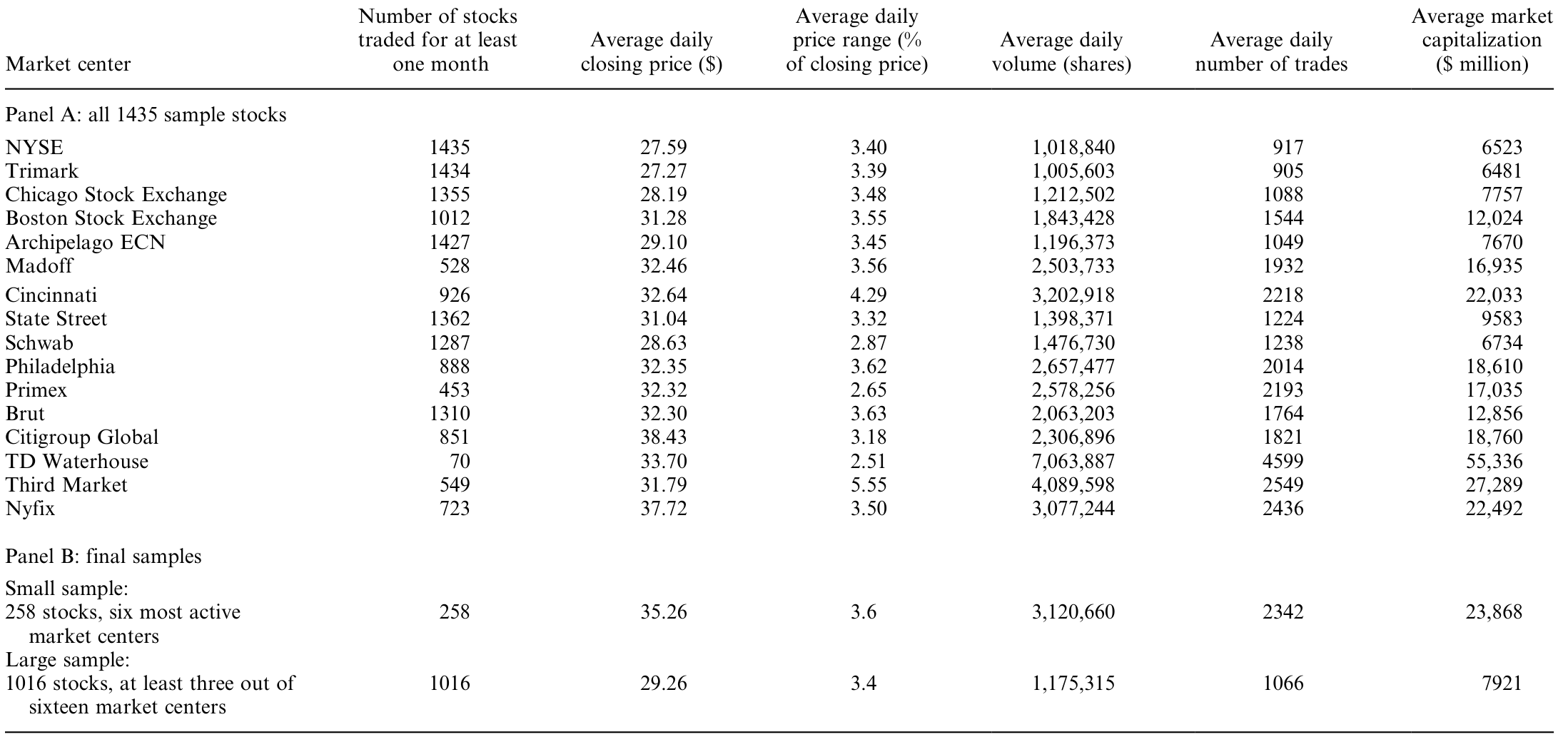 Table 1: summarizes that the large sample includes lower capitalization