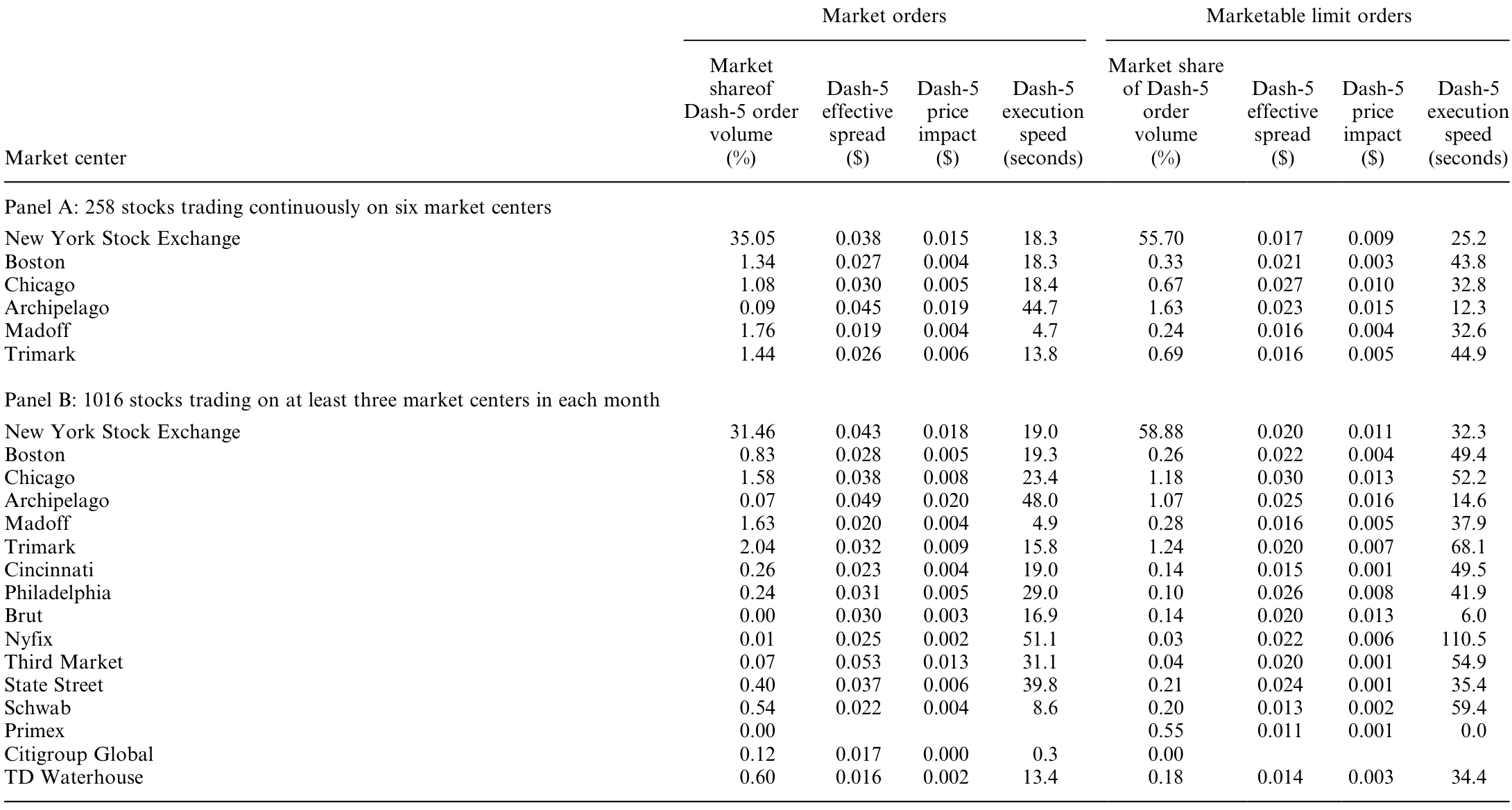 Table 2: provides descriptive statistics for both samples. We report