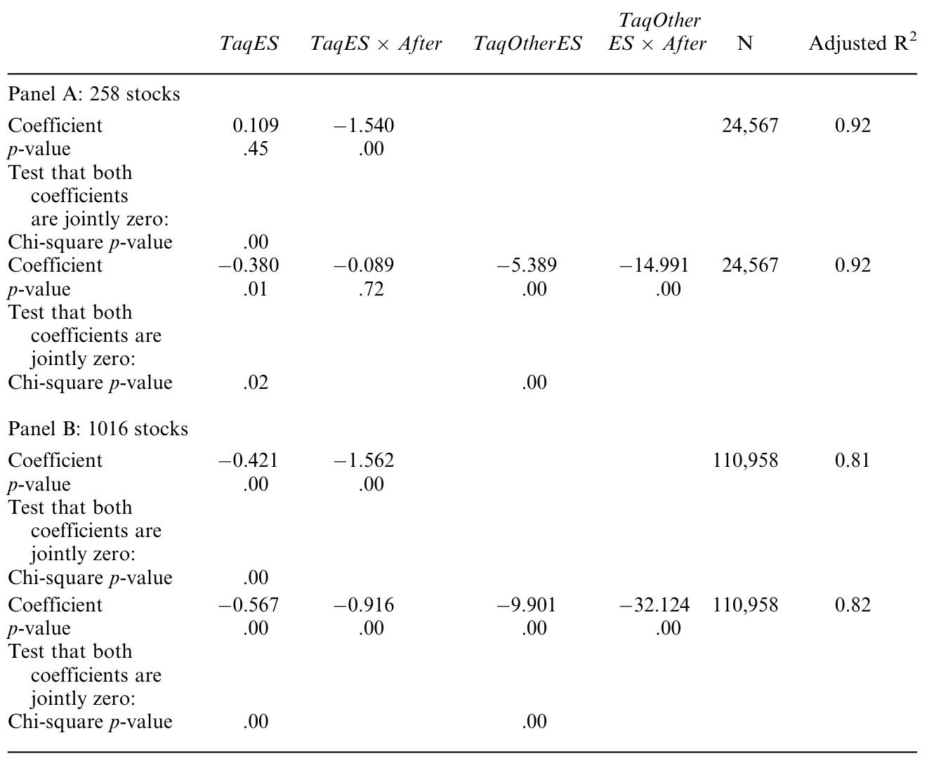 Table 3: summarizes the regression results for Equation (7), estimated