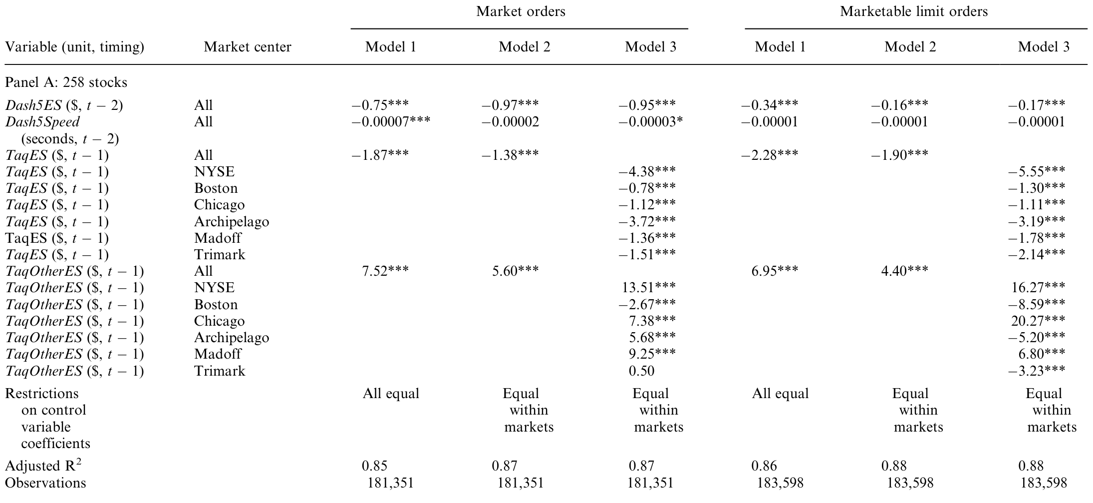 Table 4: presents estimation results for Equation (8) with three