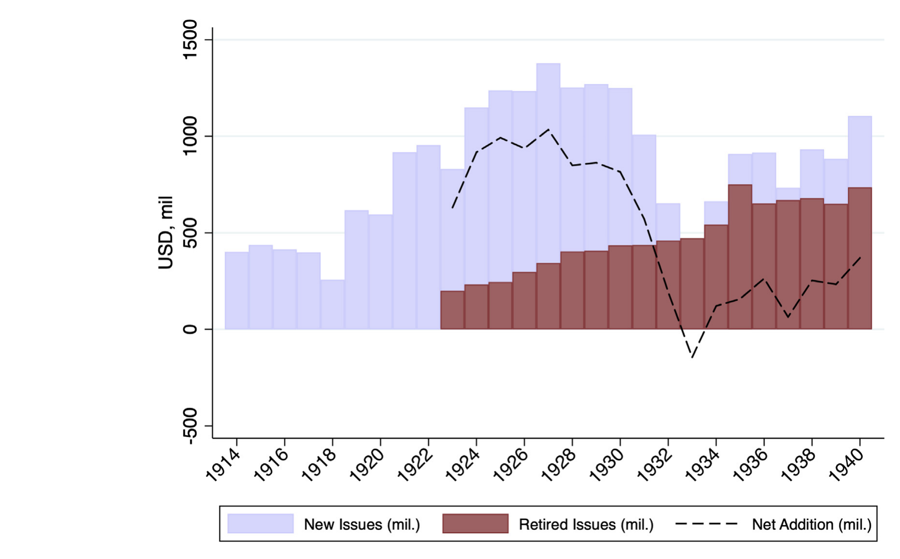 Figure 1: Municipal debt sales and retirements