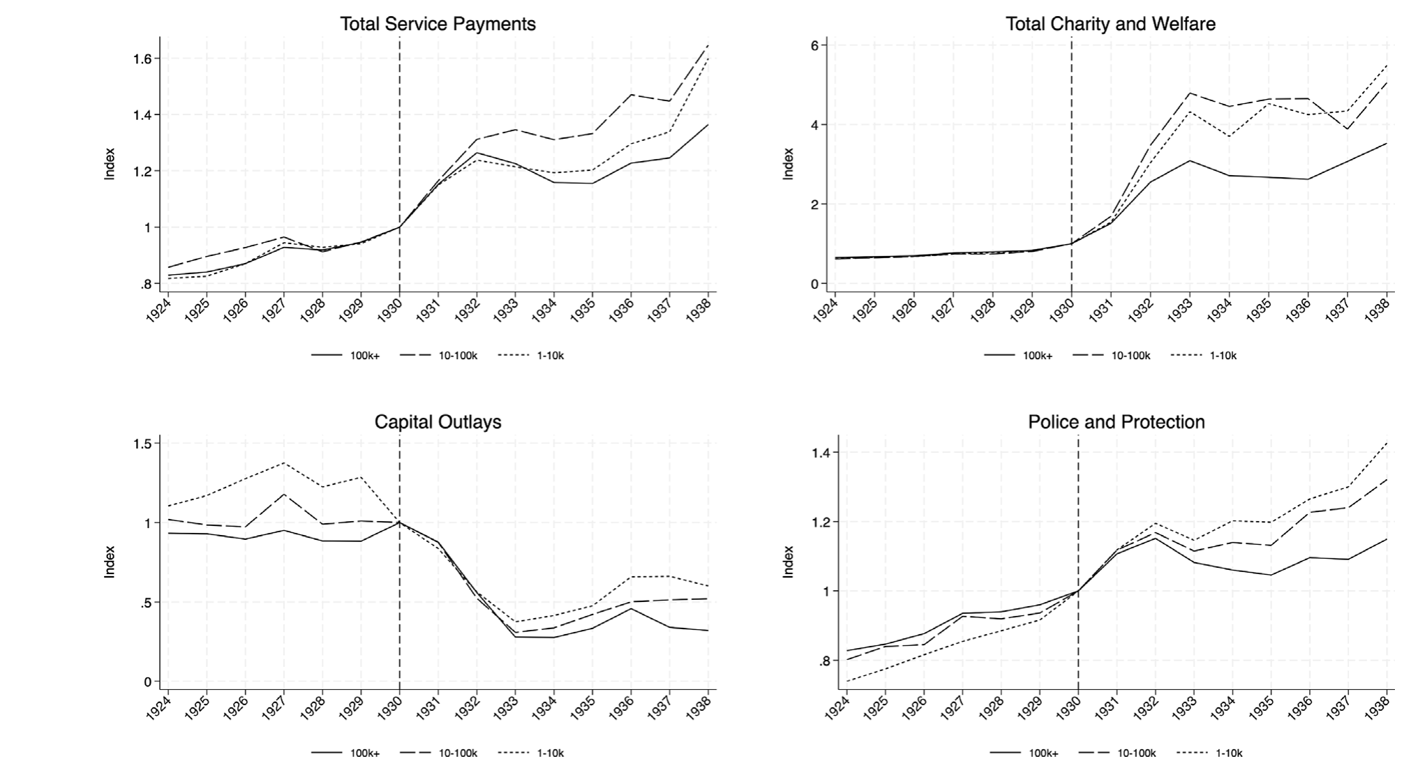 Figure 2: Municipal services and outlays (1924–1938)
