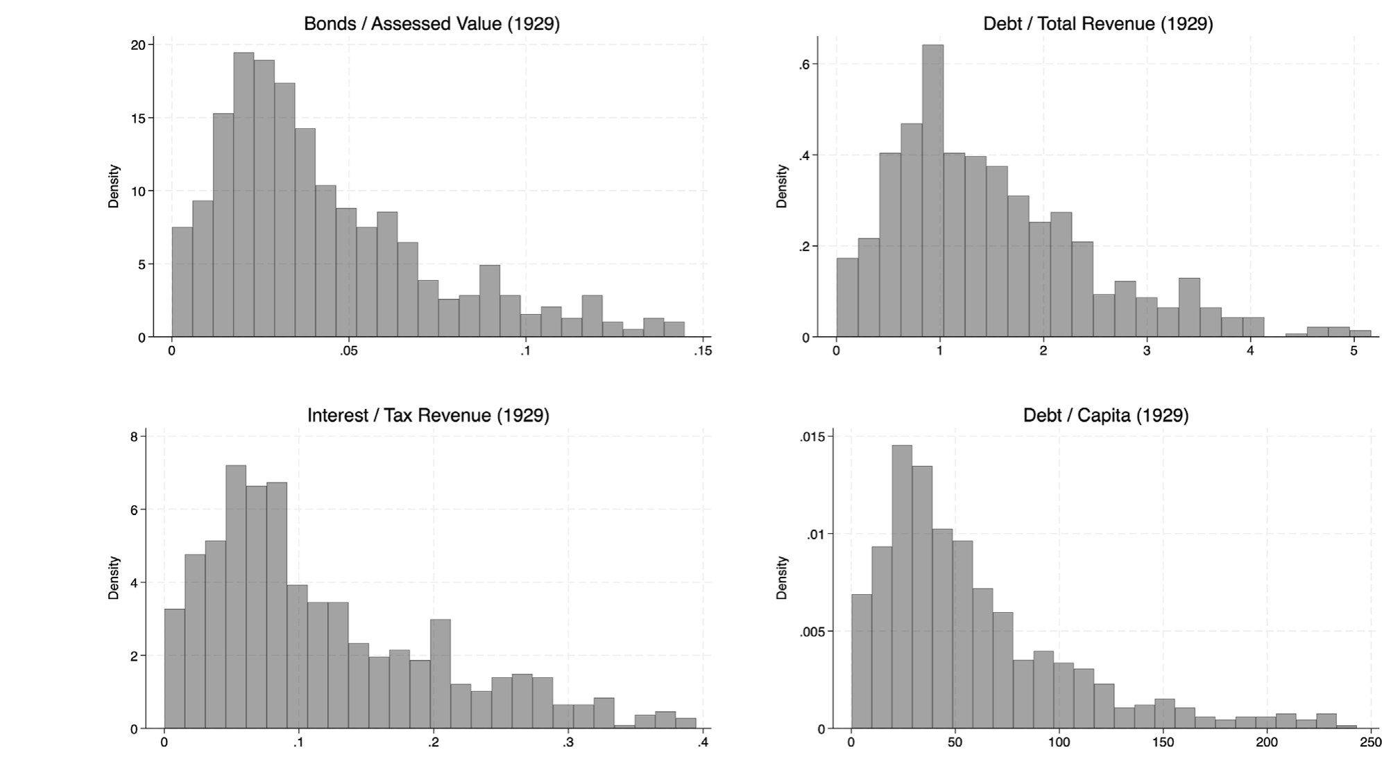 Figure 3: Pre-Depression municipal financial leverage ratios