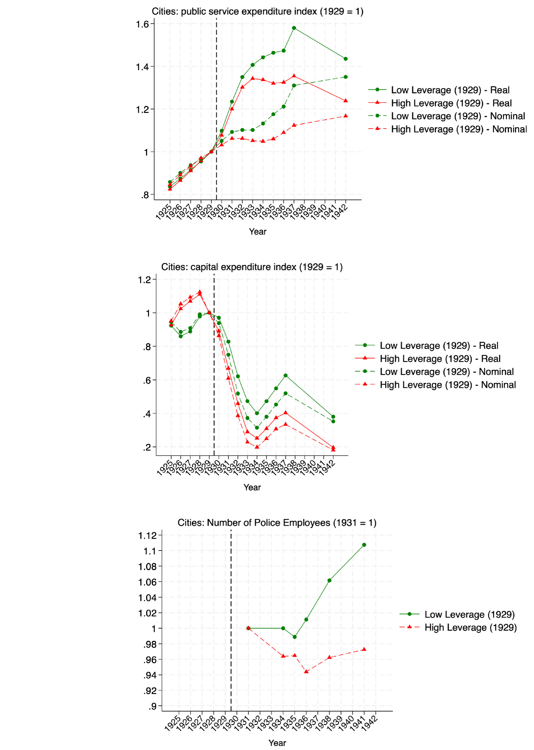 Figure 4: Leverage and local public goods during the great depression